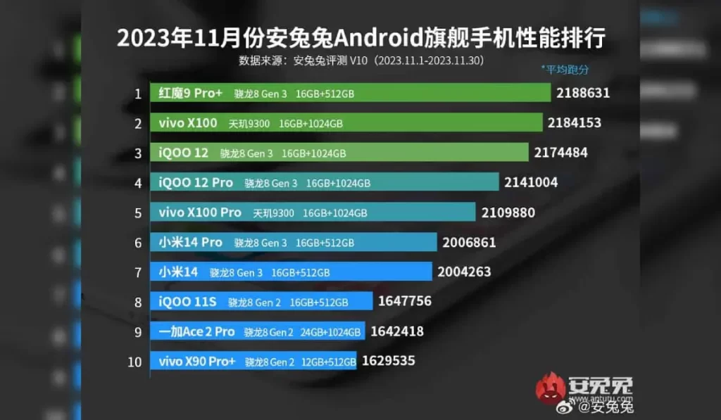 Smartphones Android Antutu Novembro 2023