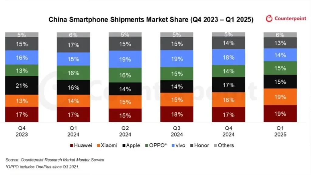 xiaomi huawei china counterpoint